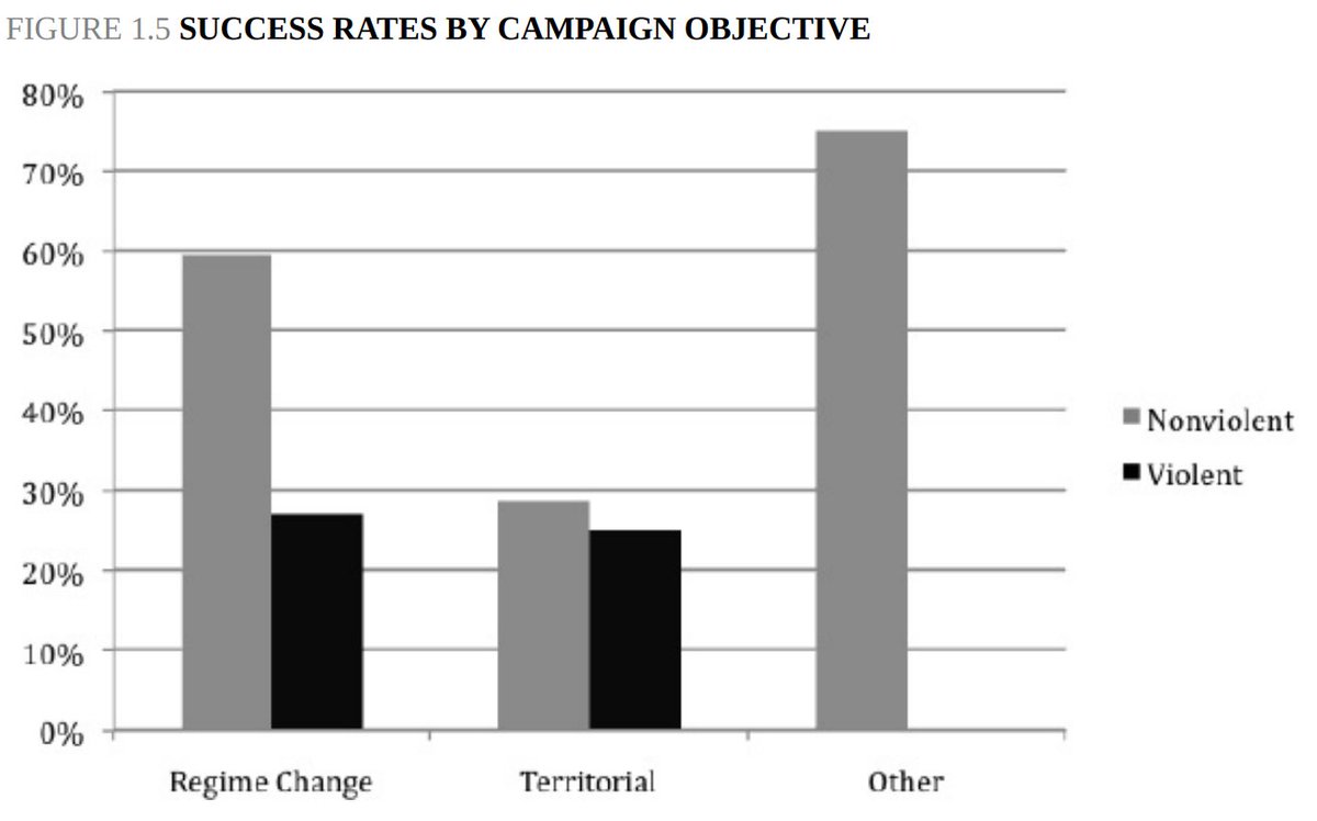 3a. Civil resistance is more effective than violent resistance at regime change, policy change and other changes.(Chenowith and Stefan 2011) https://news.harvard.edu/gazette/story/2019/02/why-nonviolent-resistance-beats-violent-force-in-effecting-social-political-change/movement success is positively predicted by nonviolence and number of participants