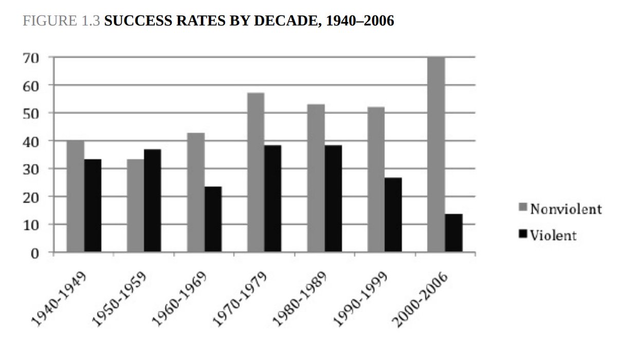 3a. Civil resistance is more effective than violent resistance at regime change, policy change and other changes.(Chenowith and Stefan 2011) https://news.harvard.edu/gazette/story/2019/02/why-nonviolent-resistance-beats-violent-force-in-effecting-social-political-change/movement success is positively predicted by nonviolence and number of participants