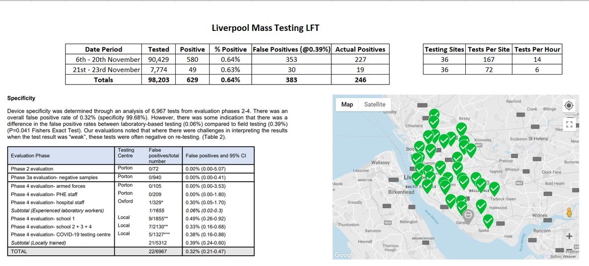 1/ Liverpool mass testing, I have serious issues about this and why has something so expensive to do been allowed to just go ahead with the use of PUBLIC money.I don't have the daily data for Liverpool LFT if anyone does can they supply it to me? I only have two data periods.