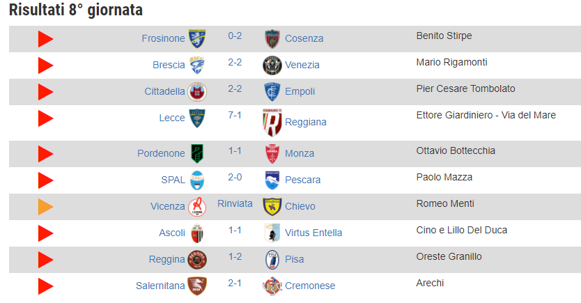 Riepilogo risultati dell'8^ giornata #SerieB
30 reti in nove gare, due vittorie in trasferta, #Cosenza e #Pisa, quattro i pareggi
#VicenzaChievo rinviata a data da destinarsi
https://t.co/mckwYxOsb8 https://t.co/zMjp8GvFci