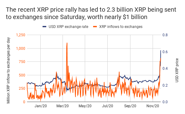 XRP Exchange Inflow by Chainalysis