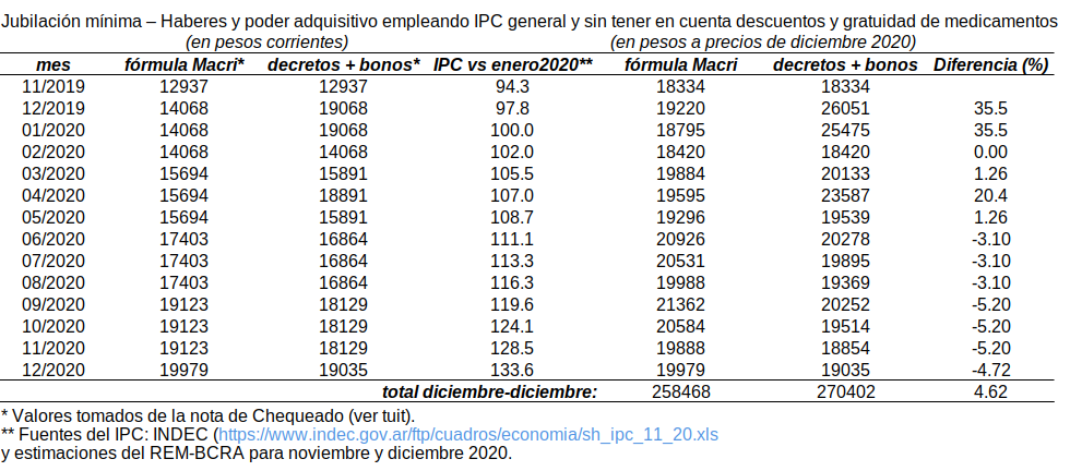 Tomando las estimaciones mostradas en la nota de @Chequeado encuentro que, con los aumentos pautados por el gobierno, la jubilación mínima *a precios constantes* fue en promedio 4,6% superior que con la fórmula de 2017-2019 👇
Además, al tomar en cuenta medicamentos... https://t.co/G3eBmJWBcd