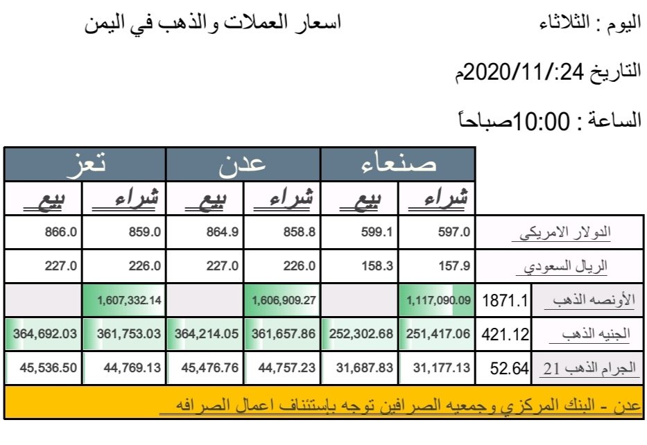 Yemeniprices's tweet photo. اسعار الصرف والذهب ليوم الثلاثاء 2020/11/24م https://t.co/P7oAe7ddZY