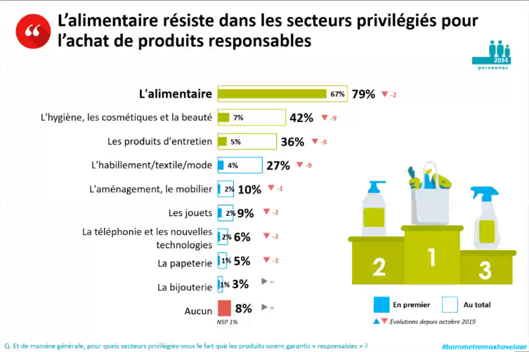 Max Havelaar France (@maxhavelaarfr) on Twitter photo L’alimentaire se maintient dans les secteurs où il est nécessaire que les produits soient garantis #responsables (made in France, local, #zerodechet, #bio, #commerceequitable)
<a href="/eleonorequarre/">Eléonore Quarré</a>, directrice d’études chez <a href="/opinionway/">OpinionWay</a> pendant la présentation du #BarometreMaxHavelaar L’alimentaire se maintient dans les secteurs où il est nécessaire que les produits soient garantis #responsables (made in France, local, #zerodechet, #bio, #commerceequitable)
<a href="/eleonorequarre/">Eléonore Quarré</a>, directrice d’études chez <a href="/opinionway/">OpinionWay</a> pendant la présentation du #BarometreMaxHavelaar