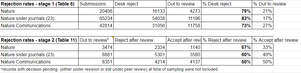 This 2018 paper looked at 2 years submissions to Nature, Nature Communications and 23 Nature sister journals and allows calculation of desk rejection rate (83%) and rejection after peer review (60%) for Nature sister journals -> overall acceptance 7% https://doi.org/10.1186/s41073-018-0049-z2/