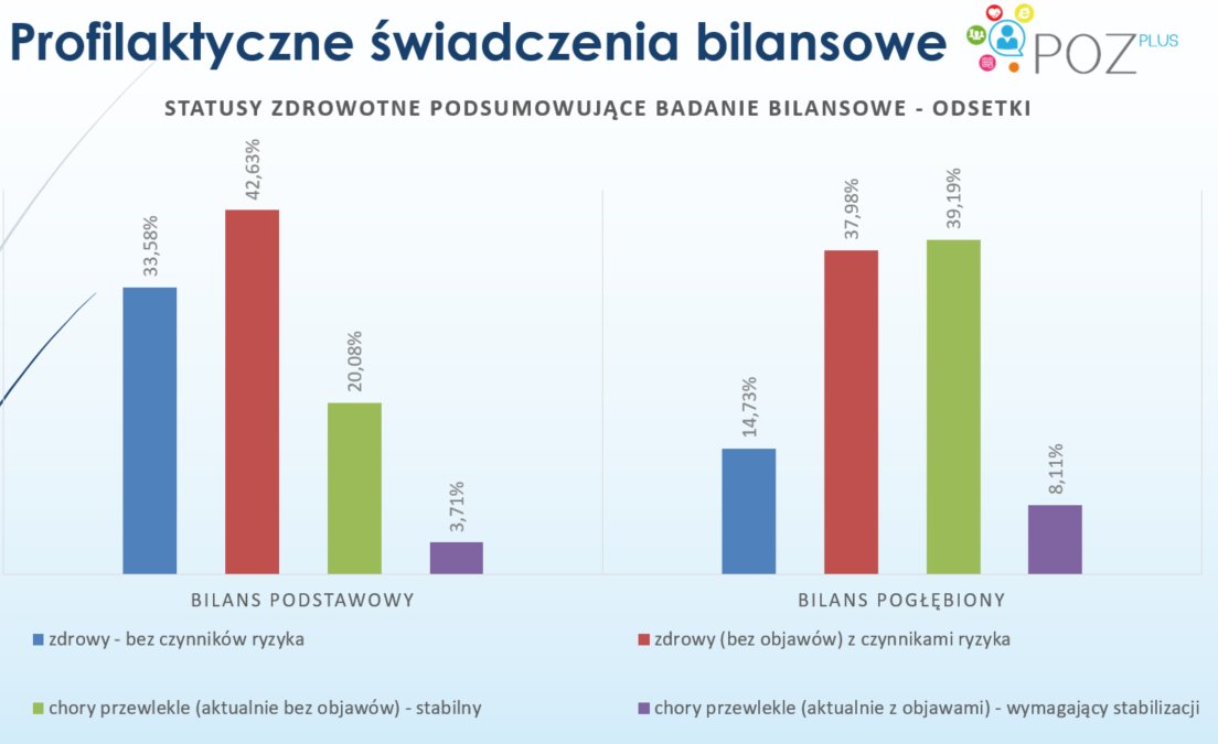 DzielakD's tweet photo. @RobertMoldach @annakoziel1 @enelmed @MZ_GOV_PL @ArturPrusaczyk @aga_mastalerz @NFZ_Centrala @DkorycinskaK @AkademiaNfz @maciejbiardzki @marcin_pakulski @MichaSeweryn6 @UrbanskiFilip @Pawlega Podsumowanie wyników bilansów #POZplus (do końca czerwca 2020) https://t.co/RRWn8lcjB7
