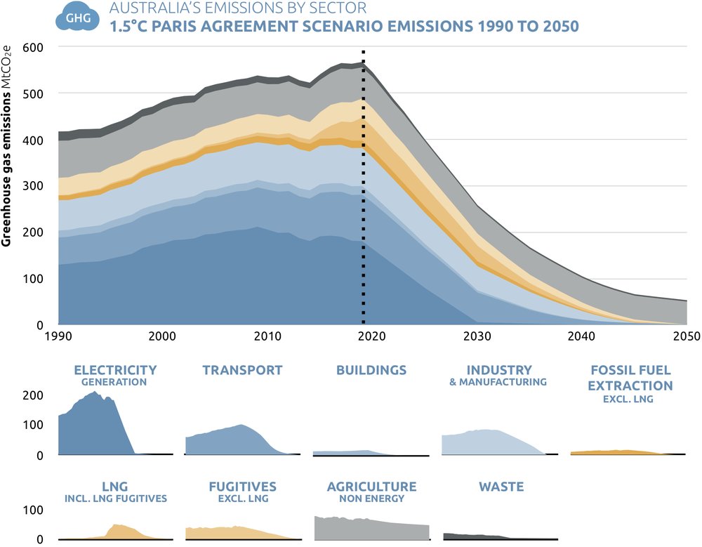 In fact,  @climateactiontr's latest report on Aus details, nicely, exactly what changes need to happen to get there. Some curves are steep: but when you enact these changes as a transformational, job-creating, justice-driven change, they're *desirable* https://climateactiontracker.org/publications/scalingupaustralia/