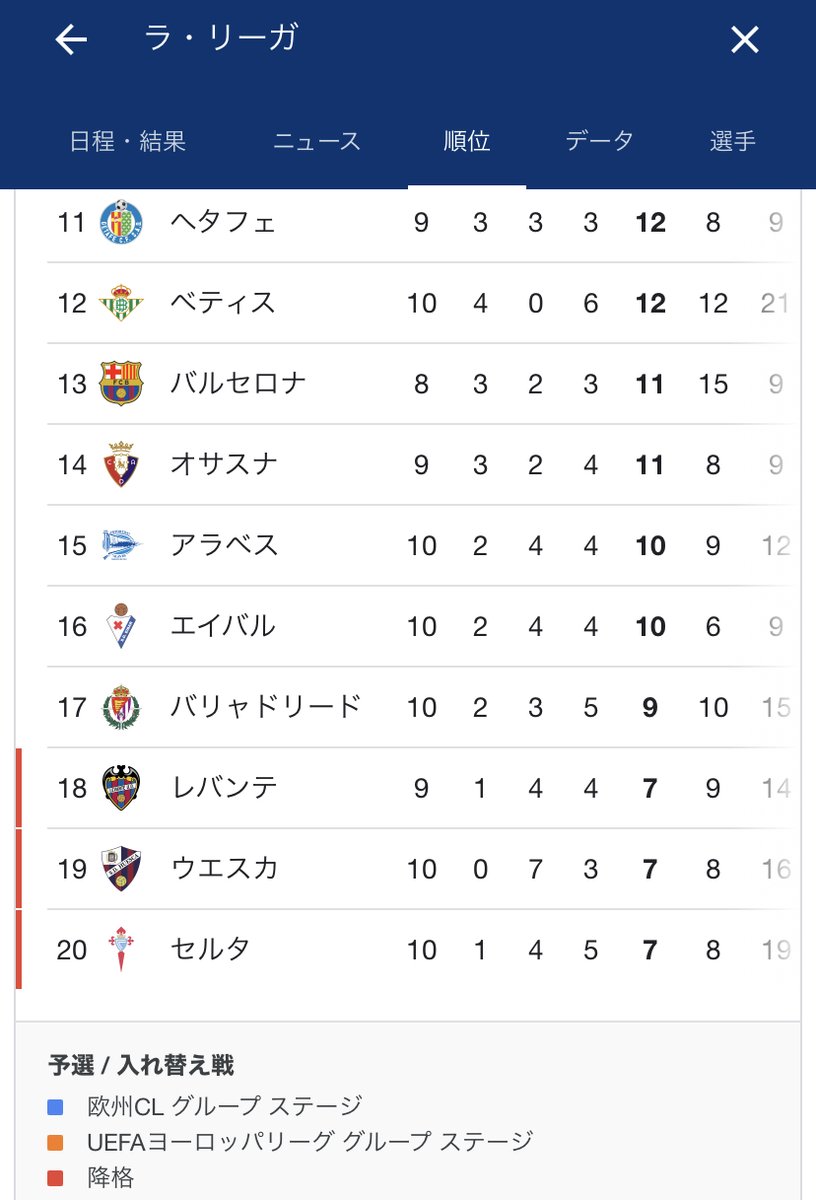 ただのサッカー好き V Twitter ラ リーガ順位 第10節終了時点 1 ソシエダ 2 アトレティコ 3 ビジャレアル 次節第11節 日本時間11 28 土 5 00 ラ リーガ スペインサッカー T Co Lc7cdzxsle T Co Asqr2nq0je ただのサッカー好き V Twitter ラ リーガ順位 第10節終了時点 1 ソシエダ 2 アトレティコ 3 ビジャレアル 次節第11節 日本時間11 28 土 5 00 ラ リーガ スペインサッカー T Co Lc7cdzxsle T Co Asqr2nq0je