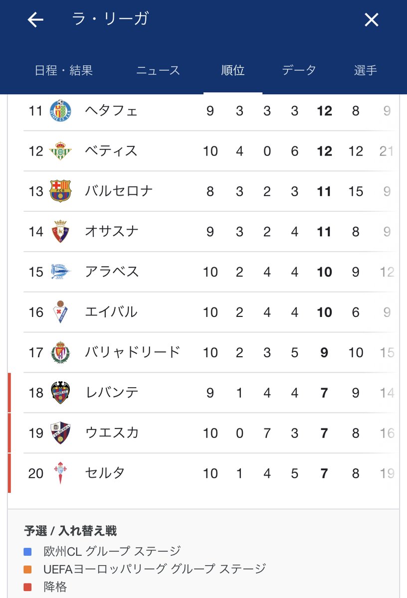 ただのサッカー好き V Twitter ラ リーガ順位 第10節終了時点 1 ソシエダ 2 アトレティコ 3 ビジャレアル 次節第11節 日本時間11 28 土 5 00 ラ リーガ スペインサッカー T Co Lc7cdzxsle T Co Asqr2nq0je