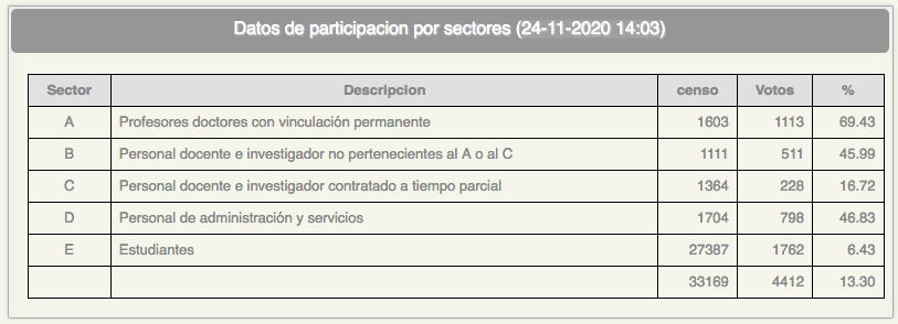tramita_unizar's tweet photo. Participación historica en #EleccionesRector2020 https://t.co/xCTkzsako9