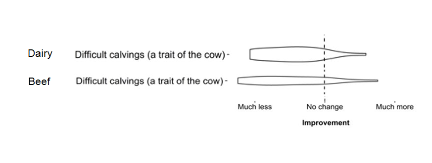 GenTORE_H2020's tweet image. ▶️How important will the trait #calving difficulty be in future #breedingprograms for #cows?

Check below what the #GenTORE stakeholders have foreseen for #dairy and #beef and come have your say!

Polls are running on our Facebook account 👉bit.ly/3pSDKtf