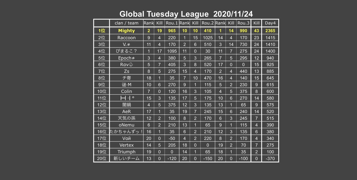 GTuesdayLeague's tweet photo. 【GTL11月度 Day4 及び最終結果発表】 https://t.co/1QAJUtYP9M