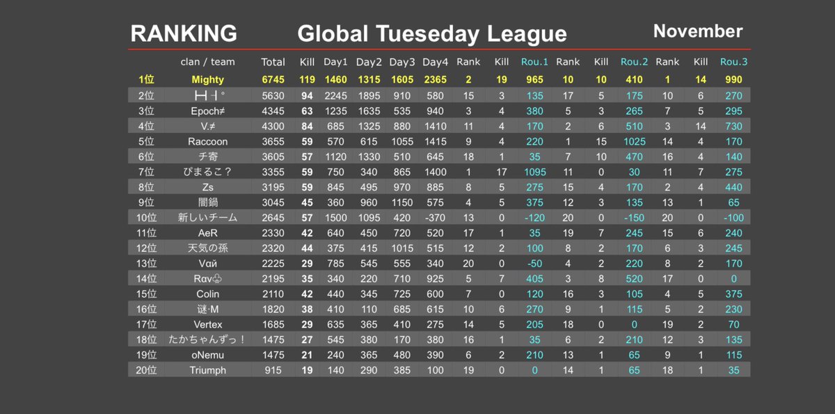 GTuesdayLeague's tweet photo. 【GTL11月度 Day4 及び最終結果発表】 https://t.co/1QAJUtYP9M