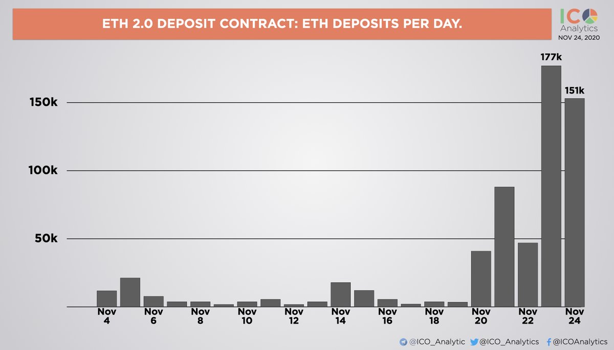 ICO_Analytics's tweet photo. Last minute. ETH 2.0 deposit contract has passed required threshold for Phase 0 launch on December 1. During last 48h more than 300k $ETH has been deposited to contract. https://t.co/skI1ggEwD5