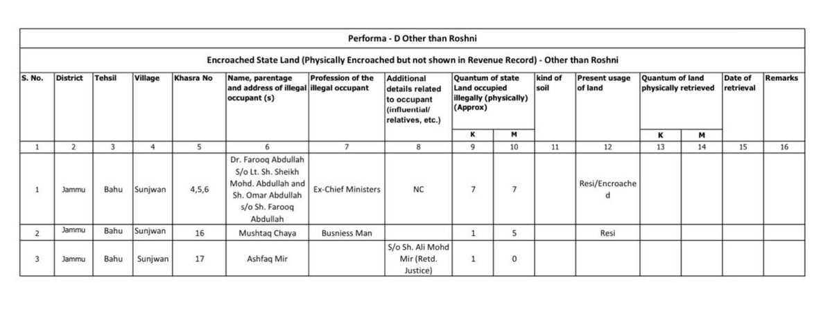 Encroachment of land by Farooq Abdullah shown as Other Than Roshini by J&K Government. Outside the Roshini Scam. Physically encroached but not shown in Revenue Records.