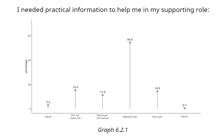 emmy_ft's tweet photo. Over half of supporters feel valued and supported by their friends, partners & families during their supporting experiencesπ€
But over half also need more practical infoπ (6/n)
#WhoGivesSupport https://t.co/uOO22xyunh
