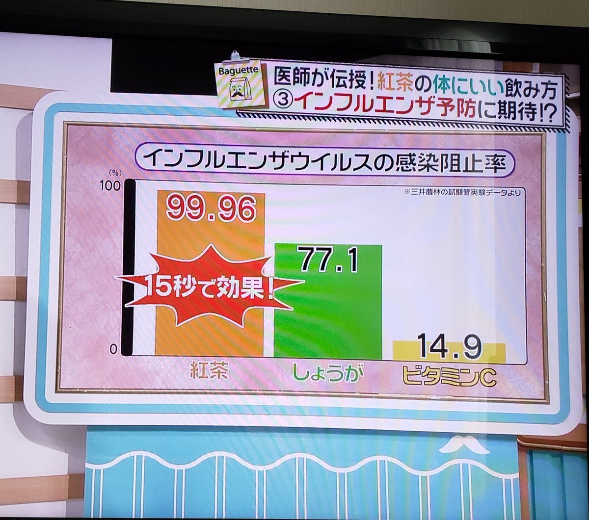 あみ 今朝のバケットでやってた 紅茶好きには朗報 ストレートかレモンで 食間に飲むとダイエット効果 レモンで飲むと美肌効果 そして去年から言われてたインフル予防 ミルクティーにすると紅茶ポリフェノールがなくなっちゃうからダメらしい