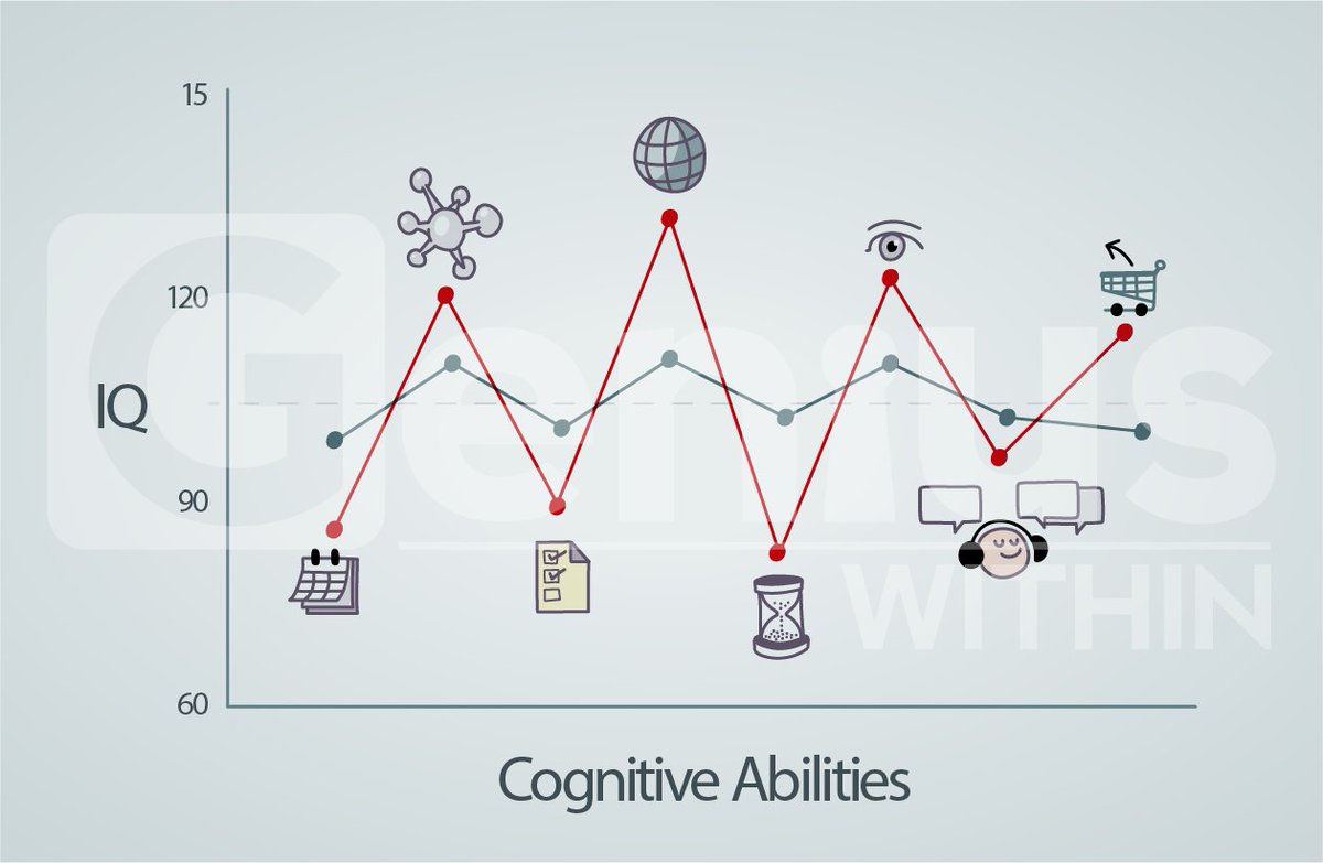 geniuswithinCIC's tweet photo. If your #CognitiveProfile shows significant variation, you are a #Neurominority! We might need support in our weaker areas, but we really shine when we use our skills! #PositiveAssessment #Superpowers #FindYourInnerGenius
https://t.co/dfSh2kc1dn https://t.co/IdZkHuhYJ4