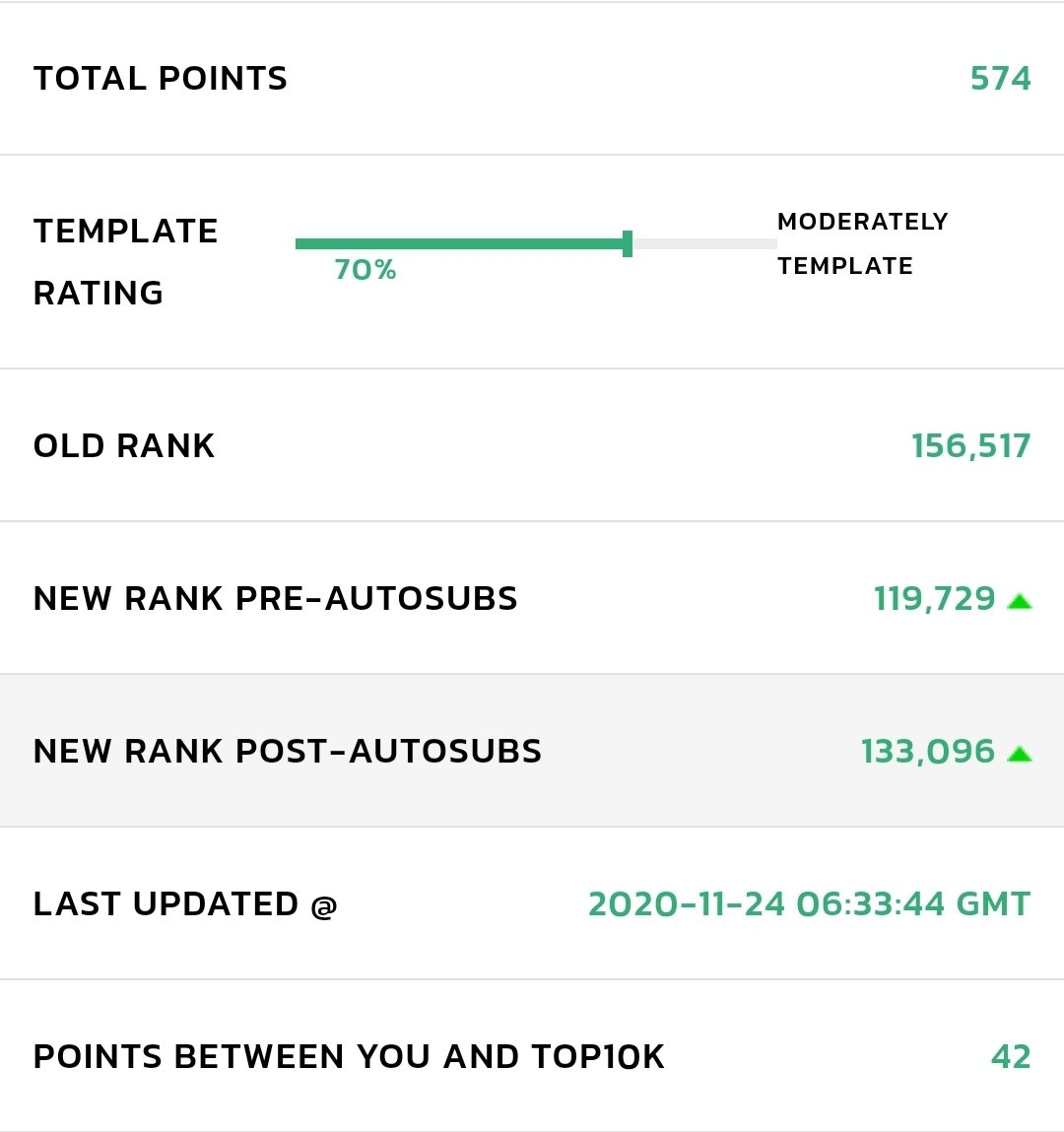 FanChallenged's tweet photo. 70 (-4) all out and a pretty good week.

Transfers:
TAA ->
Salah -> Fernandes (c)

GW10 question is whether to bring Salah back, get a City mid or bring in Vardy vs Fulham.

Podcast will be available tonight sometime👍

#FPL #FPLCommunity #FantasyPL https://t.co/ROtnNQnq5N