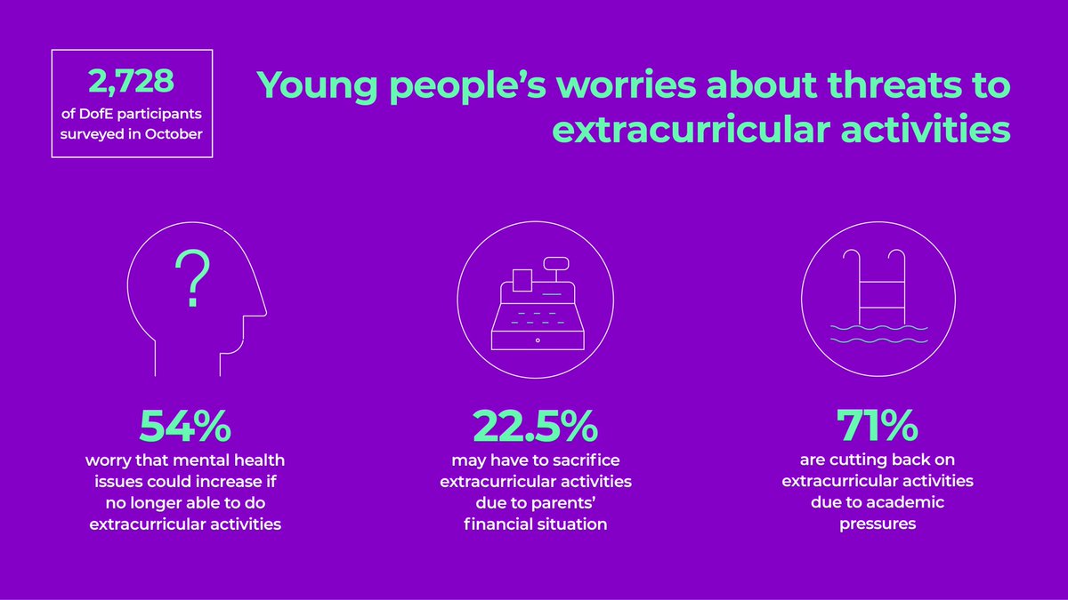 The Duke of Edinburgh’s Award (@dofe) on Twitter photo Recently extracurricular learning has been a lifeline for young people. #DofE CEO <a href="/ruthbmarvel/">Ruth Marvel</a> says “threats to extracurricular learning could have devastating impacts on the mental health and future prospects of young people – especially those from disadvantaged backgrounds. Recently extracurricular learning has been a lifeline for young people. #DofE CEO <a href="/ruthbmarvel/">Ruth Marvel</a> says “threats to extracurricular learning could have devastating impacts on the mental health and future prospects of young people – especially those from disadvantaged backgrounds.