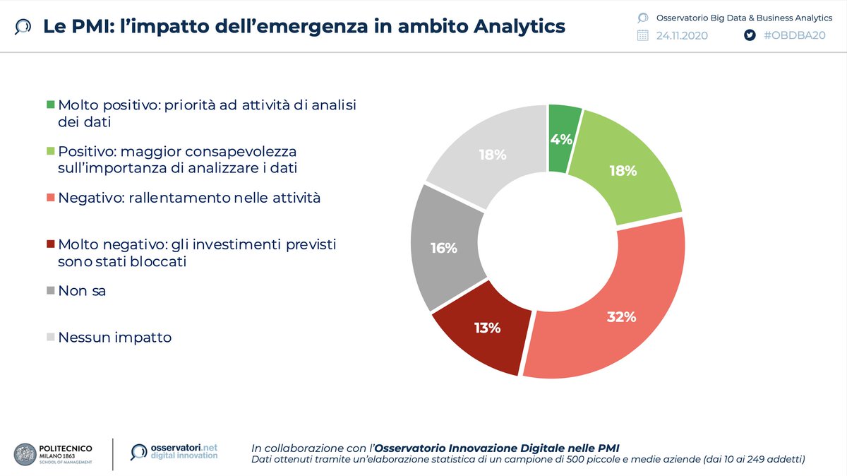 Osserv_Digital's tweet photo. Secondo il 22% delle #pmi il #covid ha avuto risvolti positivi per la valorizzazione dei dati perché è aumentata la consapevolezza di quanto sia rilevante (18%) e ha portato le risorse interne a dedicare più tempo a gestione e analisi dei dati (4%) #OBDBA20 #OssBigData https://t.co/xjHUzlTic8