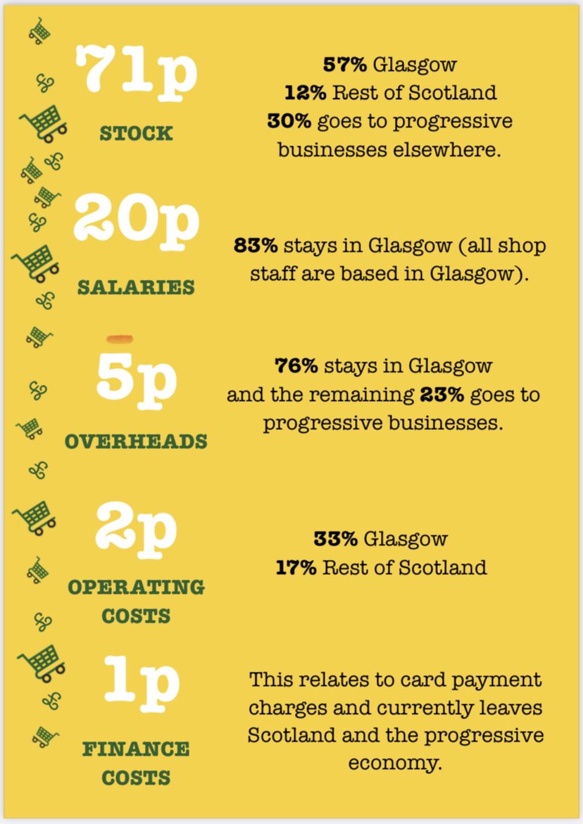 Focusing on our Govanhill shop, we looked at the income and expenditure to see what we spent on and who we spent with - is it a business based in Glasgow, or Scotland? If not, is it part of the Progressive Economy, a business in some way like ours?