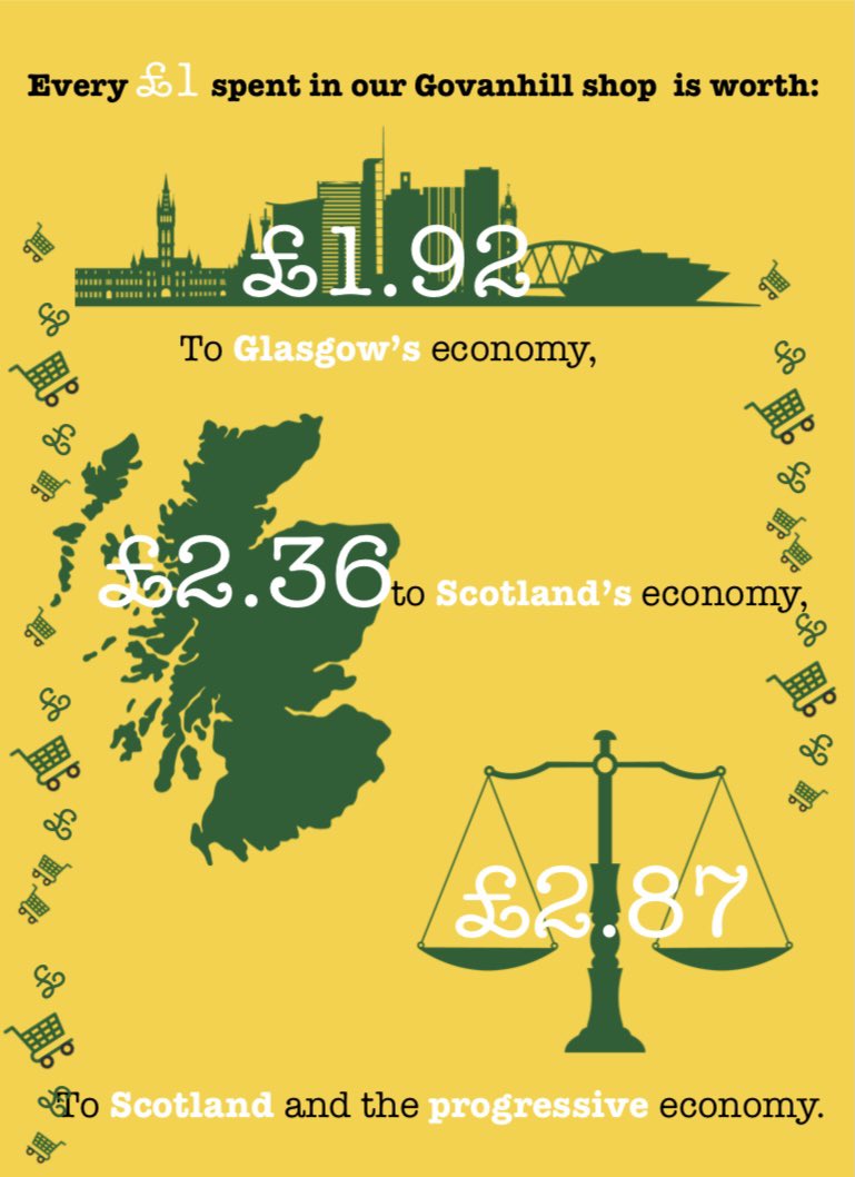 Using the LM3 methodology, we calculated that £1 spent in our Govanhill shop is worth £1.92 to  #Glasgow’s Economy, or £2.36 to the Scottish economy, or £2.87 to the Scottish and Progressive Economies.