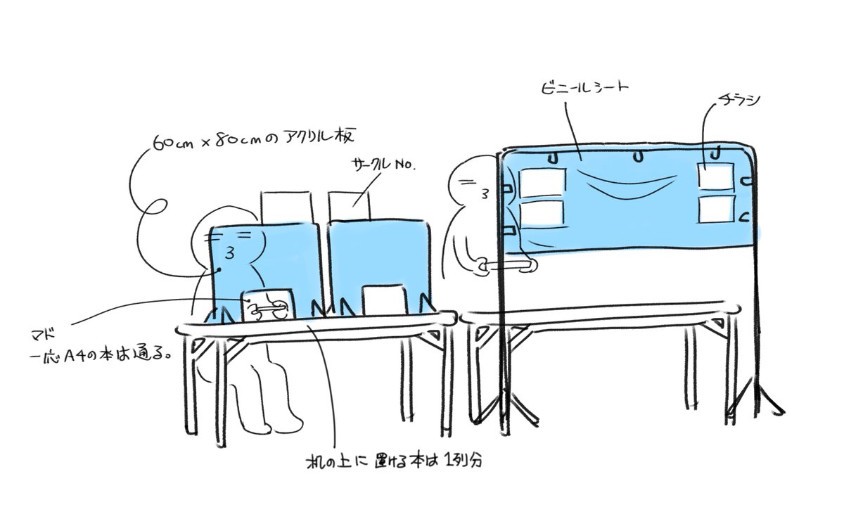 Choco 日曜日東地区シ a 同人イベントコロナ対策 1 2 コミティア134 に参加してきたので初めてのwith コロナイベント所感 ウチは60 80cmアクリルパーテーションを用意したのですが 立ってるお客さんのダイレクト飛沫防止にはギリギリの高さ お客