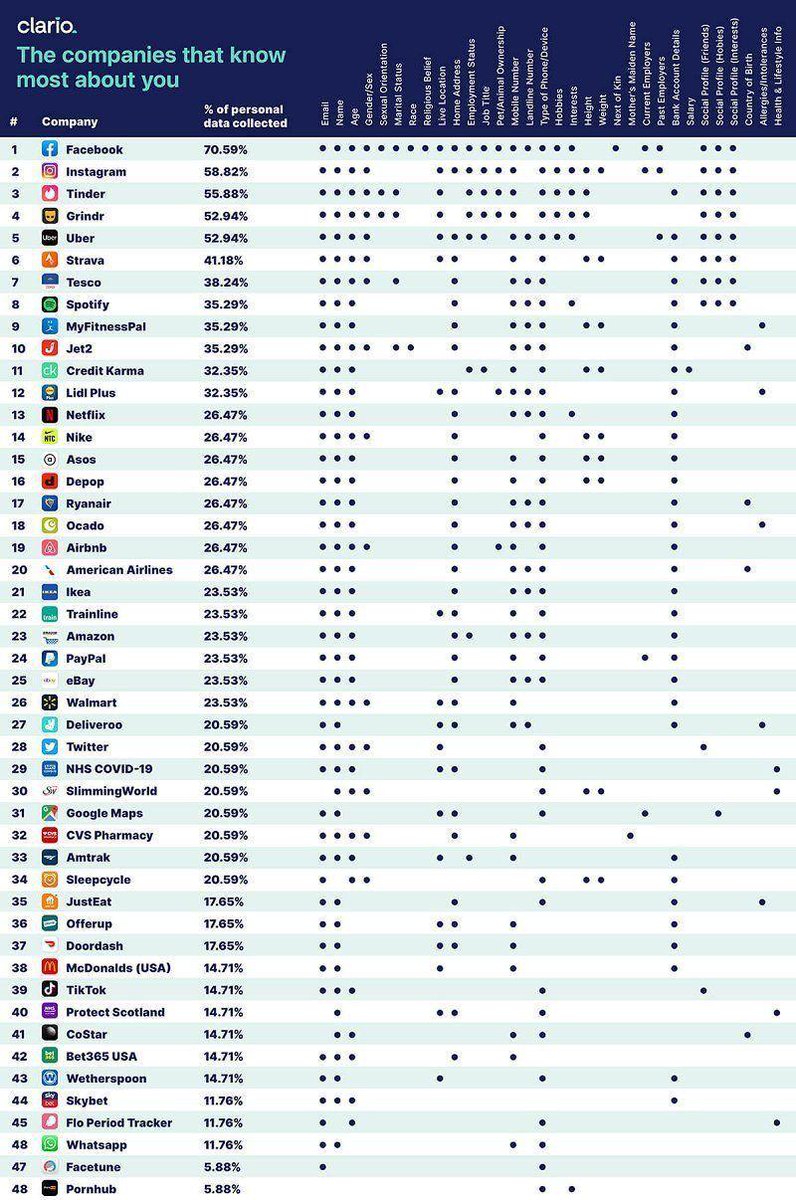 SecureMe_App's tweet photo. What do they know about you?
Big brother brands, which companies track your personal data the most!
#mobilesecurity #truesecurity #nomorespies #malware #spyware #stopsnooping #Huawei #SecureMeApp #infosec #cybersecurity #hacking #malware #Privacy 🔐 https://t.co/eWIvXtgAbr