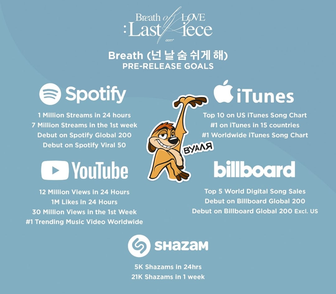Песня #GOT7_Breath первая в iTunes чартах в 11 странах 🌟

#1 Бразилия
#1 Болгария
#1 Камбоджа
#1 Мексика
#1 Филиппины
#1 Саудовская Аравия
#1 Сингапур
#1 Шри-Ланка
#1 Тайланд
#1 Турция
#1 Объединение Арабские эмираты

#GOT7  <a href="/GOT7Official/">GOT7</a>
#GOT7_Breath #GOT7_LastPiece