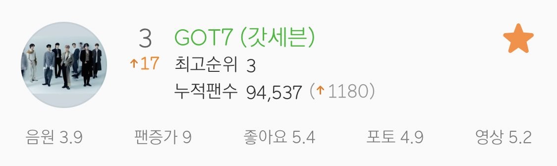 #GOT7 заняли 3-е место в чарте Melon Boy Group Chart💪🏻

В дневном чарте песня #GOT7_Breath занимает #420 место, уникальных слушателей у песни 20,907🎉

#갓세븐 <a href="/GOT7Official/">GOT7</a>
#GOT7_BreathofLove_LastPiece
#GOT7_LASTPIECE