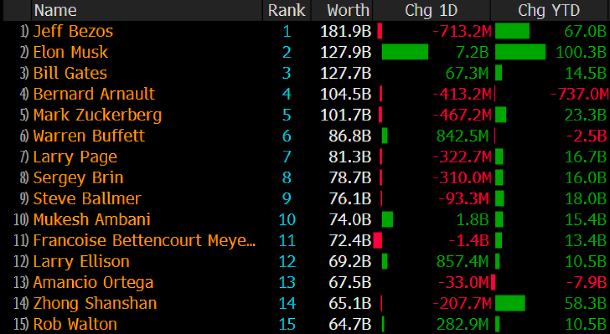 General89478217's tweet photo. #ElonMusk 
Top 15 richest man in the world https://t.co/zerJcVEl7o