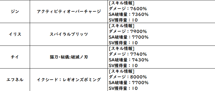 Bp Lord Soulworkerkr ソウルワーカー Kr 速報 全キャラクターのexスキル調整 詳細は画像をご覧ください