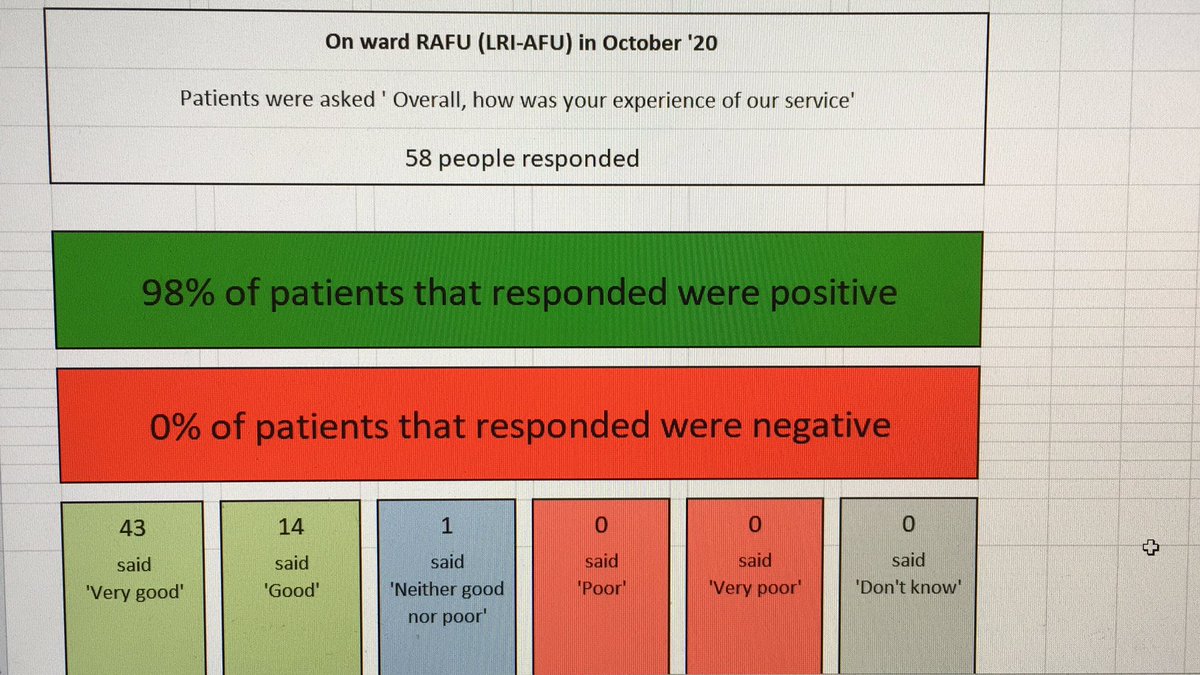 Patient’s feedback matters to us, as we strive to improve our service. @uhl_DOE @KerryJo42273478 @ShijiStanly @UHLfox