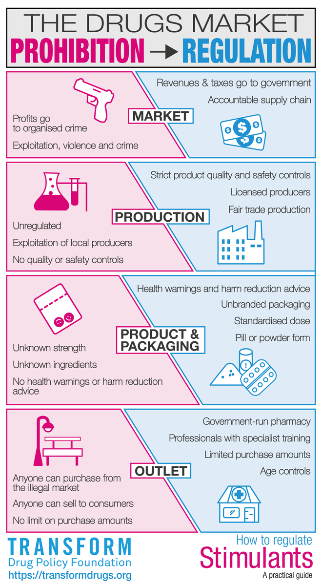Many risks associated with cocaine, MDMA &amp; amphetamines are a direct consequence of prohibition.

The risks can be significantly reduced by regulating production and sale of stimulant drugs.

Read the book (free PDF), and share your views below: transformdrugs.org/product/how-to…