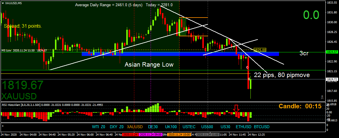 BestForexMethod's tweet photo. #Gold was on my #AsianSession #Rangetrade list,  late entry due to dog walking

#KeepTradingSimple https://t.co/QyoAlCmpIi