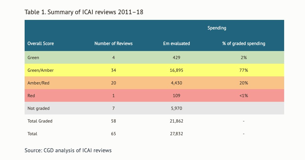 The projects are reviewed independently. 79% of reviewed spending was judged to be making a positive contribution, the remaining fifth to need improvements.  https://www.cgdev.org/blog/how-effective-uk-aid-assessing-last-8-years-spending