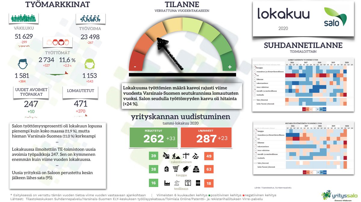 Salossa oli lokakuussa 537 työtöntä enemmän kuin viime vuonna. Työttömyyden kasvu selittyy lomautettujen määrän kasvulla. Irtisanomisiksi lomautukset eivät näyttäisi muuttuneen. Asukasmääräkin ennakkotiedon mukaan noussut 3:lla syyskuuhun verrattuna. #työllisyyskatsaus #Salo