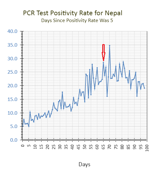 Dorje_sDooing's tweet photo. 3/
Another evidence to support my contention that drop in daily tests is responsible for d drop in daily cases &amp; NOT in d population?

The #yield (#PositivityRate) (image 1) &amp; #DetentionRate (image 2) are still too high: >>5% &amp; >>20 respectively.
#Nepal #COVID19 #dataviz https://t.co/kdbQCYD3pq