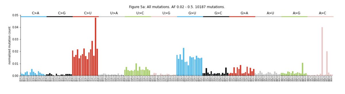 Next we asked if this mutational profile was consistent across variants within the hosts (intra-host), and it is! We probed different allele frequencies (AF) and a similar profile is observed within the 0.02 - 0.5 AF range.