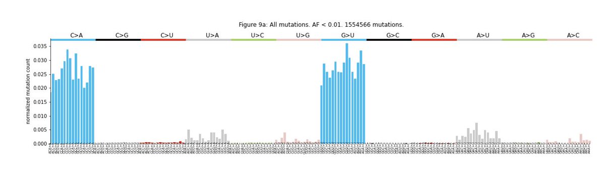 In contrast intra-host variants with AF<0.02 show strong bias in C>A and G>U transversions, indicating possible artifactual mutations. For this reason the rest of the analyses in the manuscript were done with mutations with AF > 0.02.