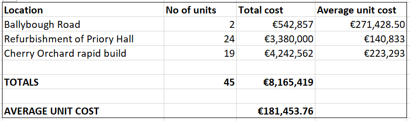 So I invited some of our journalists/celebrity economists to do a little public service by analysing that number but they were all busy washing their hair. So I did the leg work on the analysis myself and (surprise, surprise) here is the exact make-up of the €181,500: