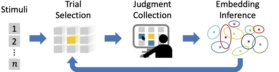 ProfData's tweet image. Introducing the embedding space you didn't know you needed: Human similarity judgments for the entire ImageNet (50k images) validation set. Perfect for evaluating representations, including unsupervised models. It's already bearing fruit, w @BDRoads arxiv.org/abs/2011.11015 (1/3)