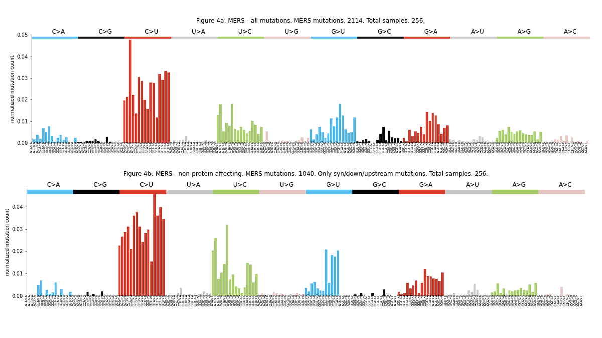 The mutational profile is consistent across different sequencing platforms. Interestingly, it is also highly similar to the MERS profile, suggesting that similar mutational processes may be operating in both viruses.