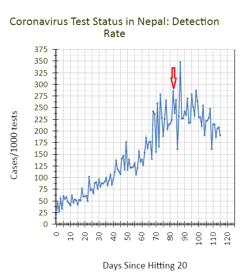 Dorje_sDooing's tweet photo. 3/
Another evidence to support my contention that drop in daily tests is responsible for d drop in daily cases &amp; NOT in d population?

The #yield (#PositivityRate) (image 1) &amp; #DetentionRate (image 2) are still too high: >>5% &amp; >>20 respectively.
#Nepal #COVID19 #dataviz https://t.co/kdbQCYD3pq