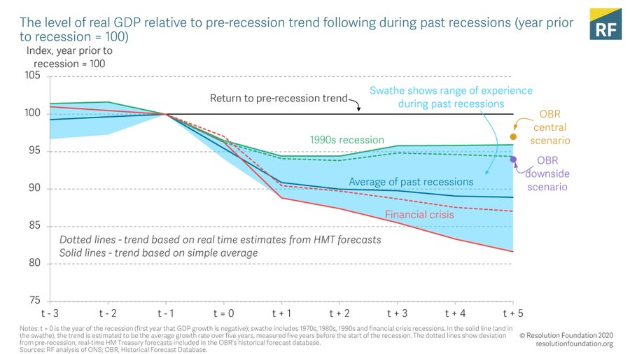 Main impact of brilliant vaccine news is reduced uncertainty about when a full recovery can get underway - it won't magic away lasting economic damage. Expect a permanent 2 to 3% GDP hit by mid 2020s = £1,000 for every adult (this is much lower than previous crisis)