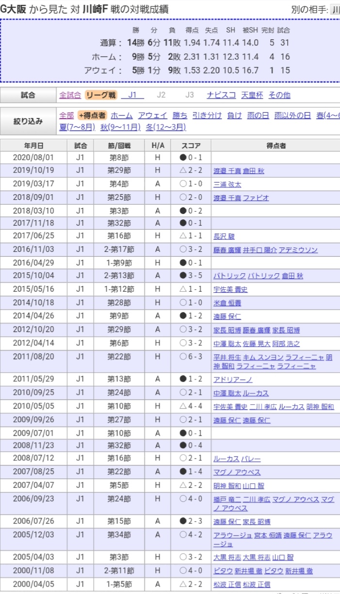 Hiro ガンバ側から見たリーグ戦の対戦成績 ガンバ大阪 川崎フロンターレ 通算 14勝6分11敗 ホーム 9勝5分2敗 アウェイ 5勝1分9敗 T Co Rtyq5eiunm Twitter