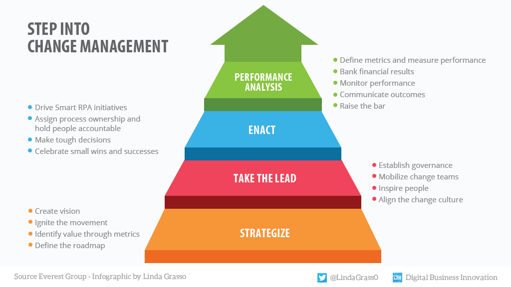 antgrasso's tweet photo. The phenomenon of digital transformation cannot be addressed without considering good change management practices. Companies will have to follow a change-oriented path.

#infographic by @LindaGrass0 @antgrasso via @antgrasso_IT > #ChangeManagement #DigitalTransformation https://t.co/AvZmUbe7k8