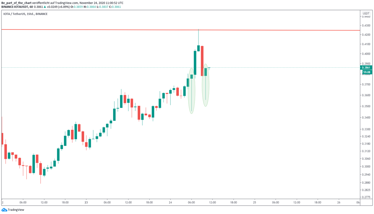 part_of_chart's tweet photo. 🕯️🕯️🕯️ Lovely candles 🕯️🕯️🕯️

$IOTA #Trading #crypto #iotastrong #iotusd #ALTSEASON #altcoin #altcoins https://t.co/UXzGEdI7Iu