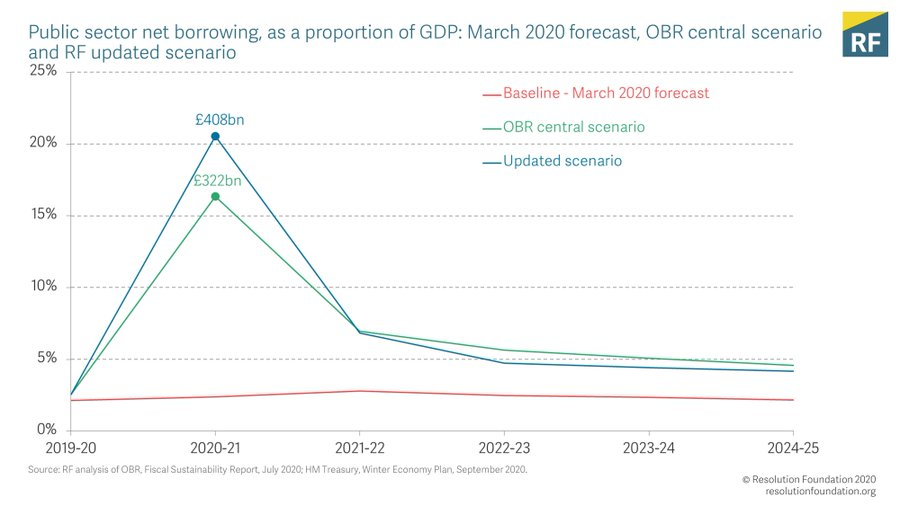 Obviously  economy + govt spending = huge borrowing will be spelt out tomorrow. We expect it to be around £400bn. This is HIGHER than previously thought despite borrowing in recent months being LOWER. Why? 2nd lockdown + more public service cash + loans that'll never get paid
